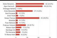 Elektabilitas Gus AMI Meroket Imbas Ganjar-Puan Bersitegang
