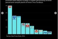 Mayora Masuk 10 Besar Penyumbang Sampah Plastik di Pantai Timur Surabaya
