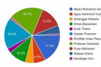 Elektabilitas Capres, Cak Imin Tempel Ganjar dan Prabowo di Jateng