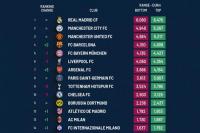 Daftar 10 Klub Sepak Bola Terkaya di Dunia