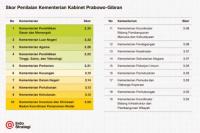 Kinerja satu Tahun Kabinet Prabowo, Kemdikdasmen Raih Skor Teratas